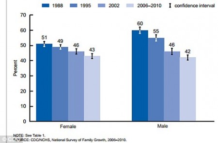 Decline: This graph shows the declining number of girls and boys, aged 15-19, who have had sexual intercourse.