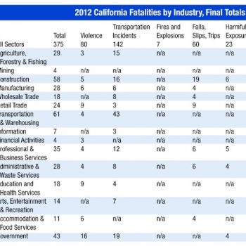 New Cal/OSHA Report: State Averages 1.027 Workplace Deaths Per Day