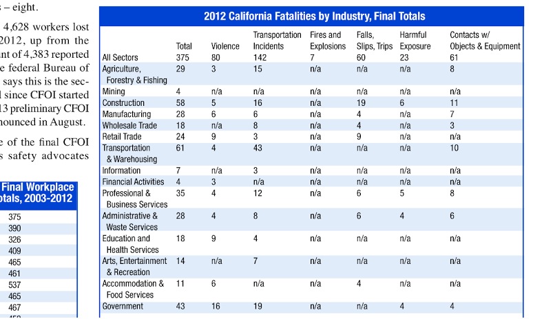 New Cal/OSHA Report: State Averages 1.027 Workplace Deaths Per Day
