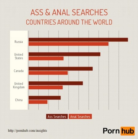 2 - New Data Reveal The World Loves Anal; Russia Is The Super-Power of Anal Sex Searches