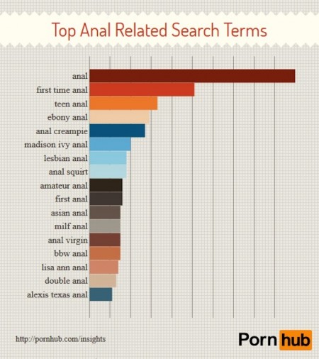 4 - Top anal-related search terms by Pornhub