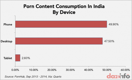 50% Of Online Porn Consumers In India Access Porn Websites From Smartphones