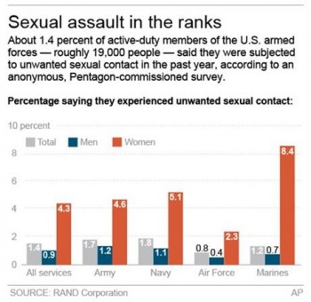 military male victims