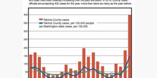 Number of gonorrhea cases in Yakima County hits 30-year high Number of gonorrhea cases in Yakima County hits 30-year high