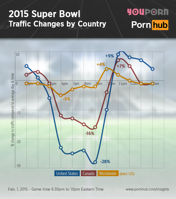 Data on Internet Porn Traffic During Super Bowl XLIX