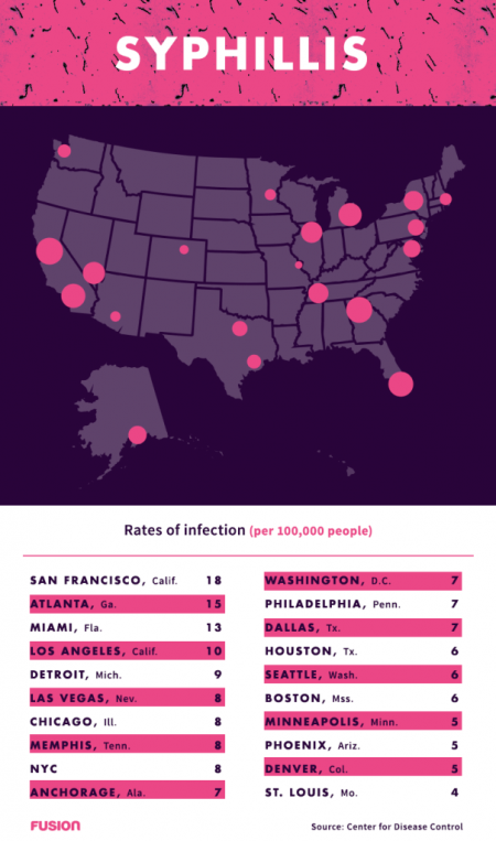 Going viral: Which STDs rule your city?