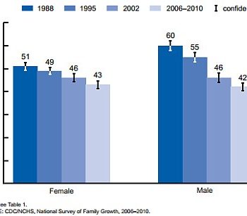 Decline: This graph shows the declining number of girls and boys, aged 15-19, who have had sexual intercourse.