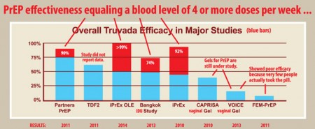 The Truvada War Escalates With AHF’s Anti-PrEP Campaign